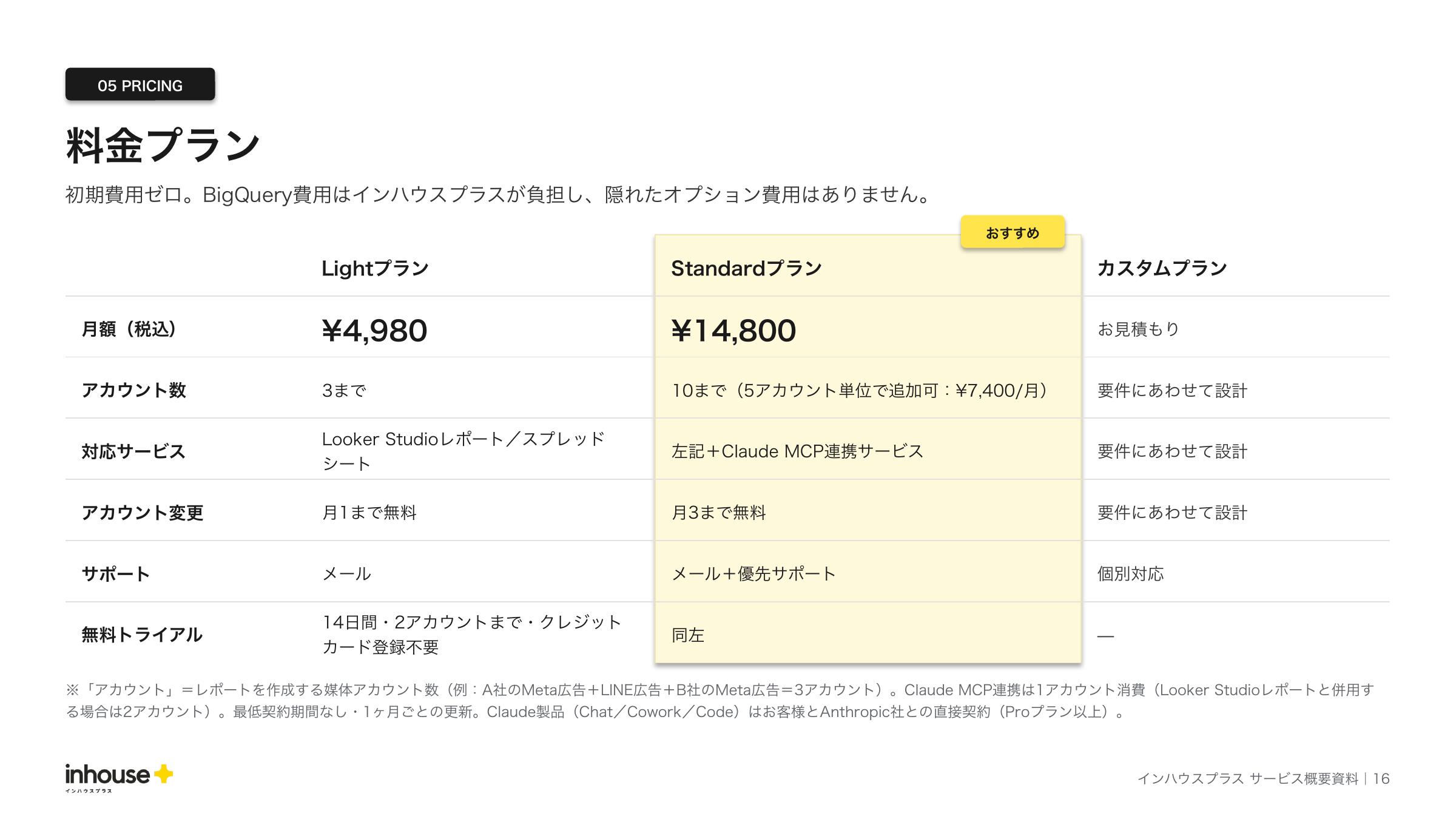 サービス概要資料の料金プランページ。Lightプラン月額4,980円・Standardプラン月額14,800円・カスタムプランのアカウント数・対応サービス・サポート・無料トライアルの比較表。