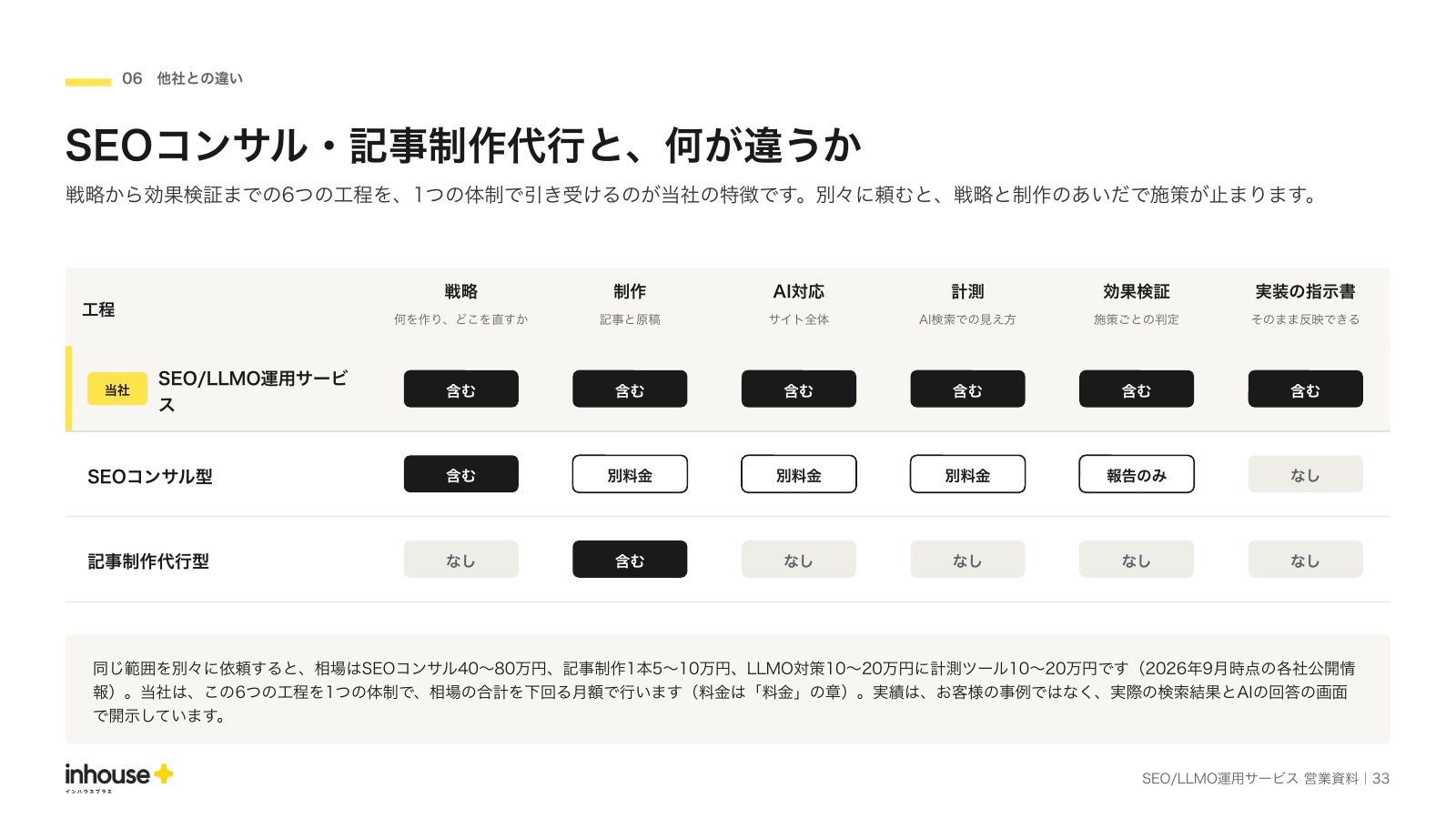 サービス概要資料の「SEOコンサル・記事制作代行と、何が違うか」ページ。戦略・制作・AI対応・計測・効果検証・実装の指示書の6つの工程を、当社・SEOコンサル型・記事制作代行型で「含む」「別料金」「なし」に塗り分けた表。