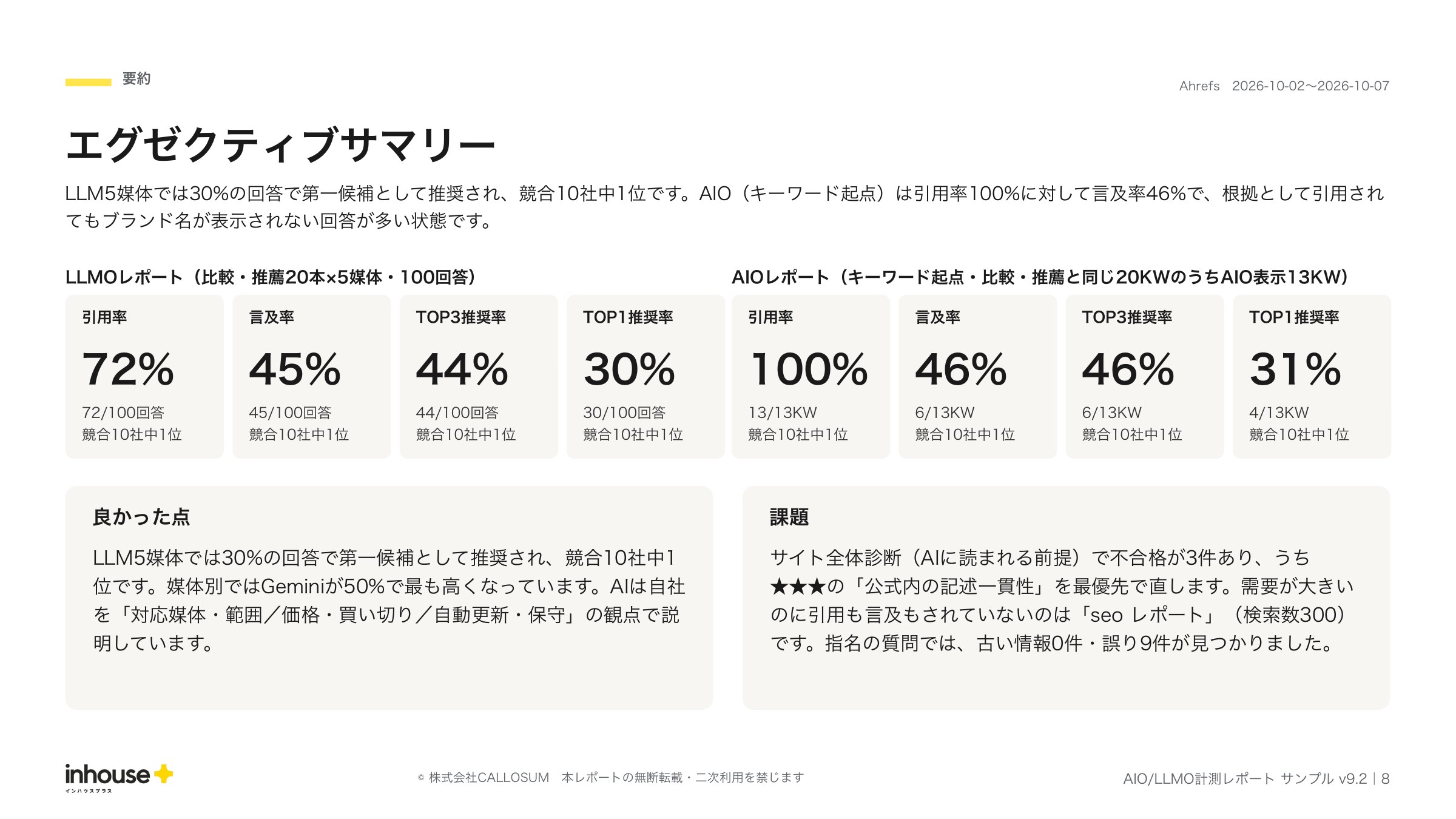 AIO/LLMO計測レポートのエグゼクティブサマリー。LLMOとAIOの4つのKPIと競合10社中の順位、良かった点・課題・要修正・打ち手を1枚に集約。