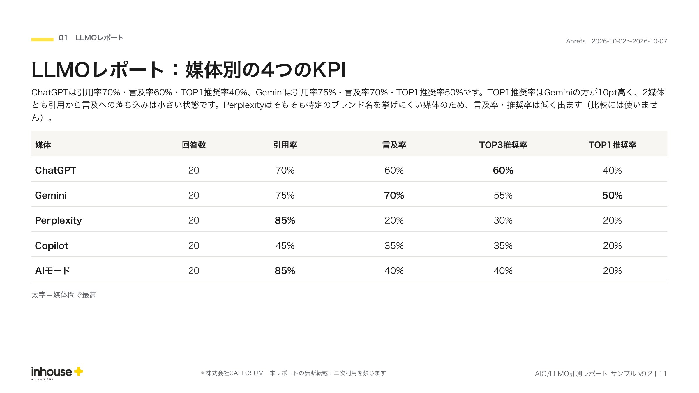 AIO/LLMO計測レポートのサンプル（LLMOレポート：媒体別の4つのKPI）。ChatGPT・Gemini・Perplexity・Copilot・Google AIモードの媒体ごとに引用率・言及率・TOP3推奨率・TOP1推奨率を並べたページ（2026年10月度）