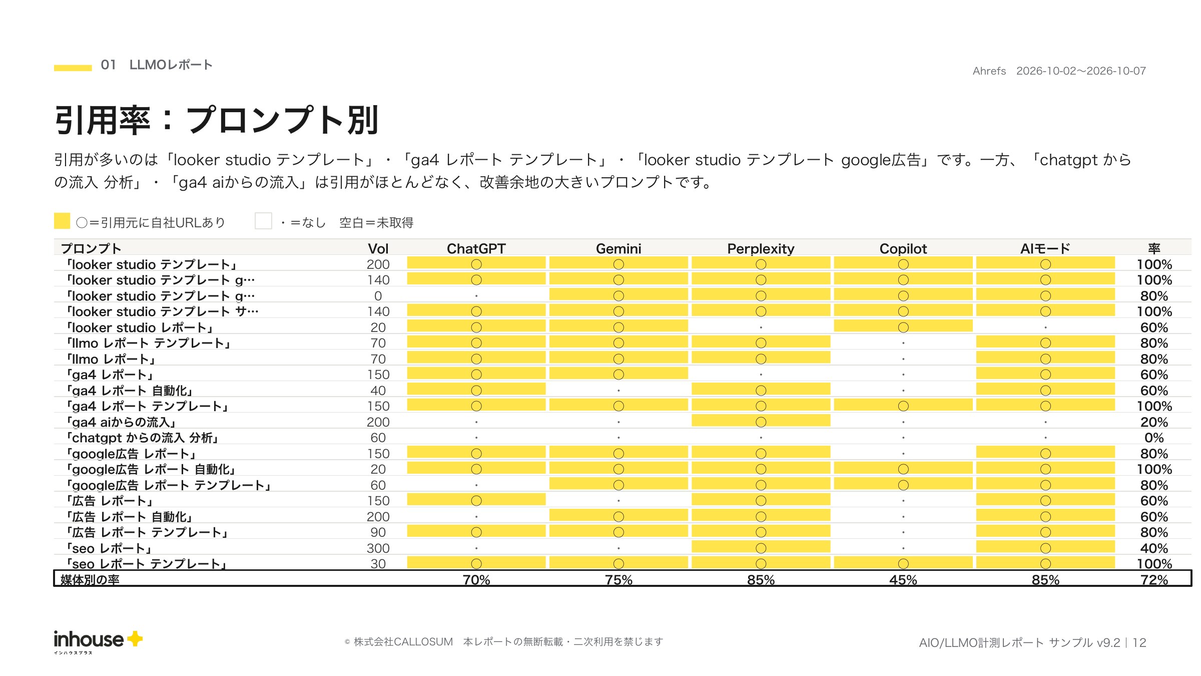 AIO/LLMO計測レポートの引用率プロンプト別ページ。プロンプト×5媒体で自社が引用された回答を○で表示