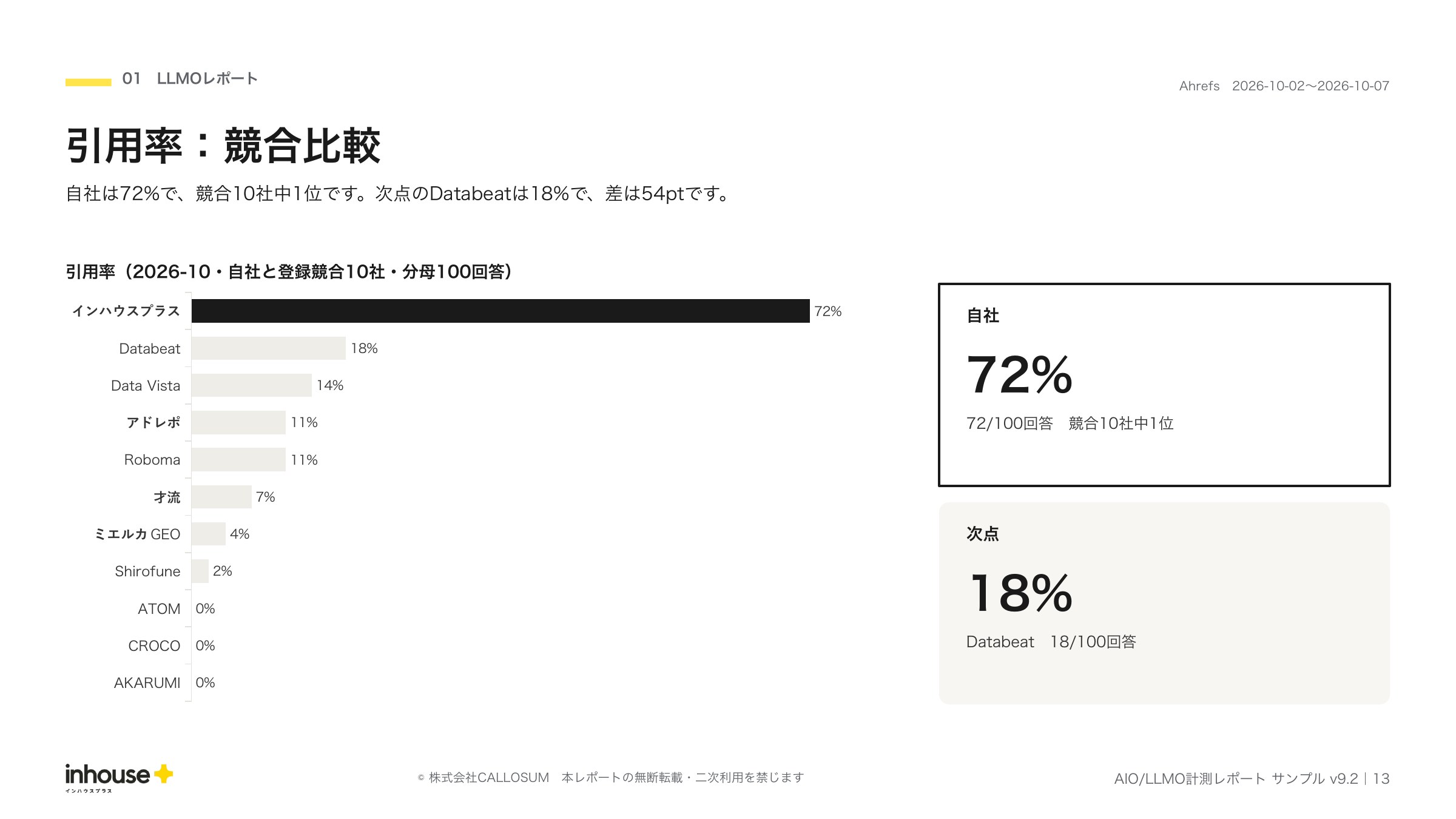AIO/LLMO計測レポートのサンプル（引用率：競合比較）。自社と登録競合10社の引用率を横棒グラフで比較したページ（2026年10月度）