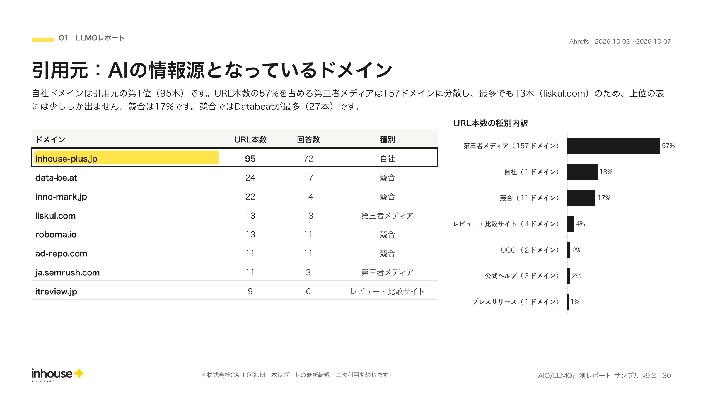 AIO/LLMO計測レポートの引用元ページ。AIが情報源にしているドメインの一覧と種別内訳