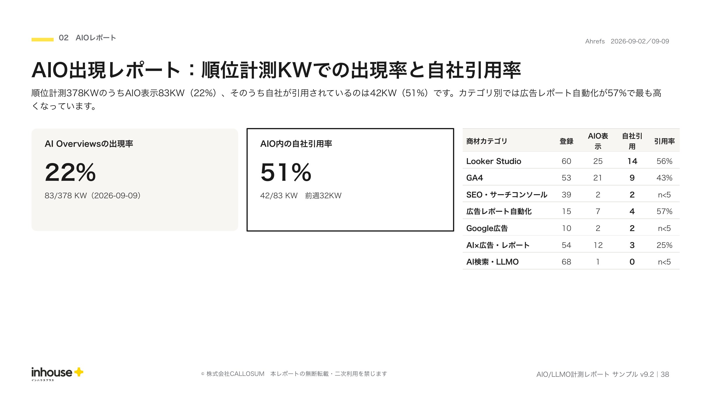 AIO/LLMO計測レポートのサンプル(AIO出現レポート)。順位計測しているキーワード全体のうちAIによる概要が表示された割合と、そのうち自社が引用された割合を、商材カテゴリ別の内訳とあわせて示したページ(2026年10月度)