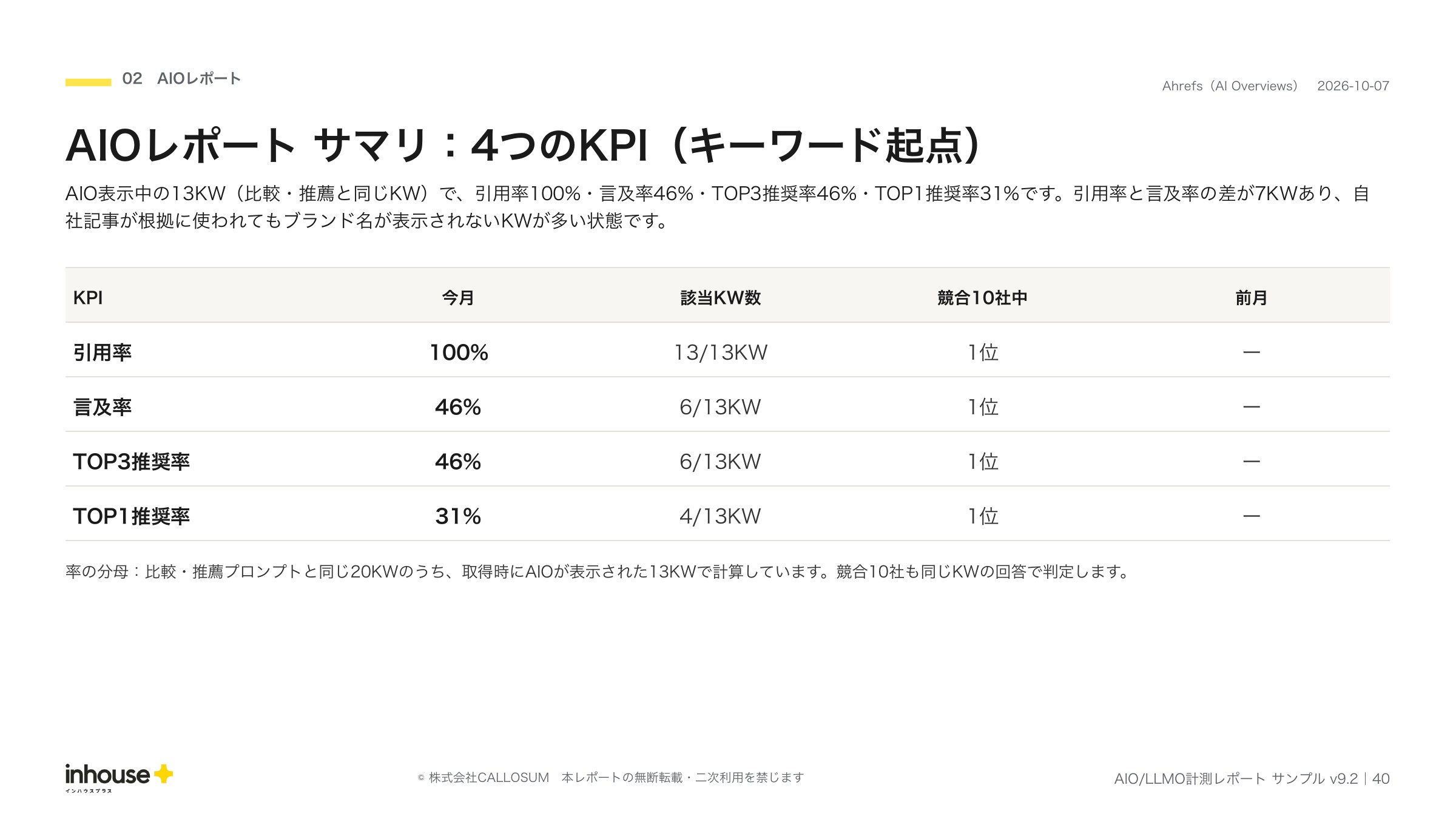 AIO/LLMO計測レポートのサンプル（AIOレポート サマリ：4つのKPI・キーワード起点）。AIによる概要での引用率・言及率・TOP3推奨率・TOP1推奨率の今月の値と該当キーワード数（2026年10月度）