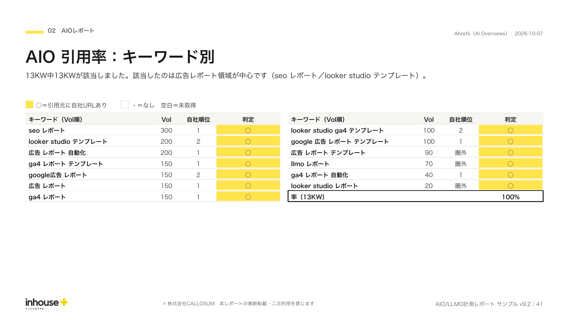 AIO/LLMO計測レポートのサンプル(AIO 引用率:キーワード別)。AIによる概要が表示された比較・推奨キーワード13本を並べ、引用元に自社URLがあるキーワードを○で示した判定表(2026年10月度)