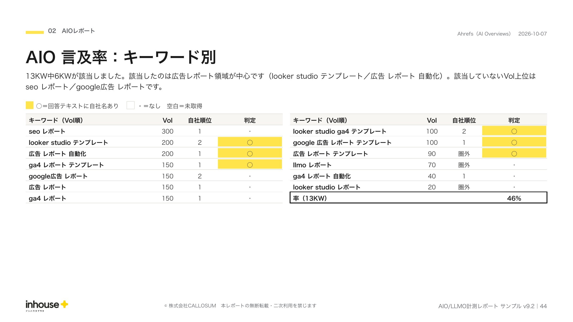 AIO/LLMO計測レポートのサンプル（44ページ目・AIO 言及率：キーワード別）。AIによる概要が表示された13キーワードを検索数順に並べ、要約の本文に自社名が出たキーワードを○、出なかったキーワードを・で示した表。該当は13本中6本で言及率46%（2026年10月度）
