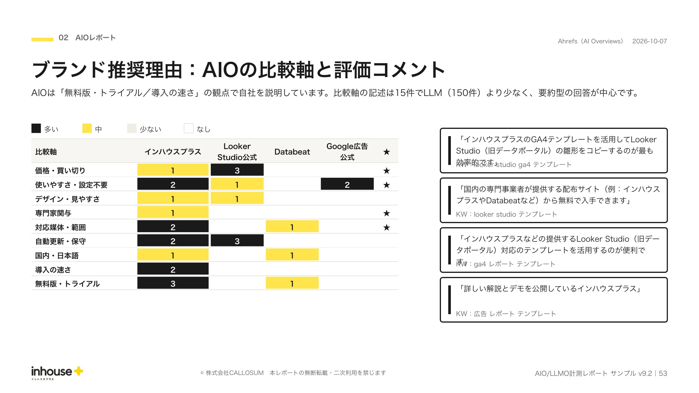 AIO/LLMO計測レポートのサンプル（ブランド推奨理由）。AIが自社を推奨した理由の比較軸と評価コメントを、自社が訴求したい軸と並べたページ（2026年10月度）