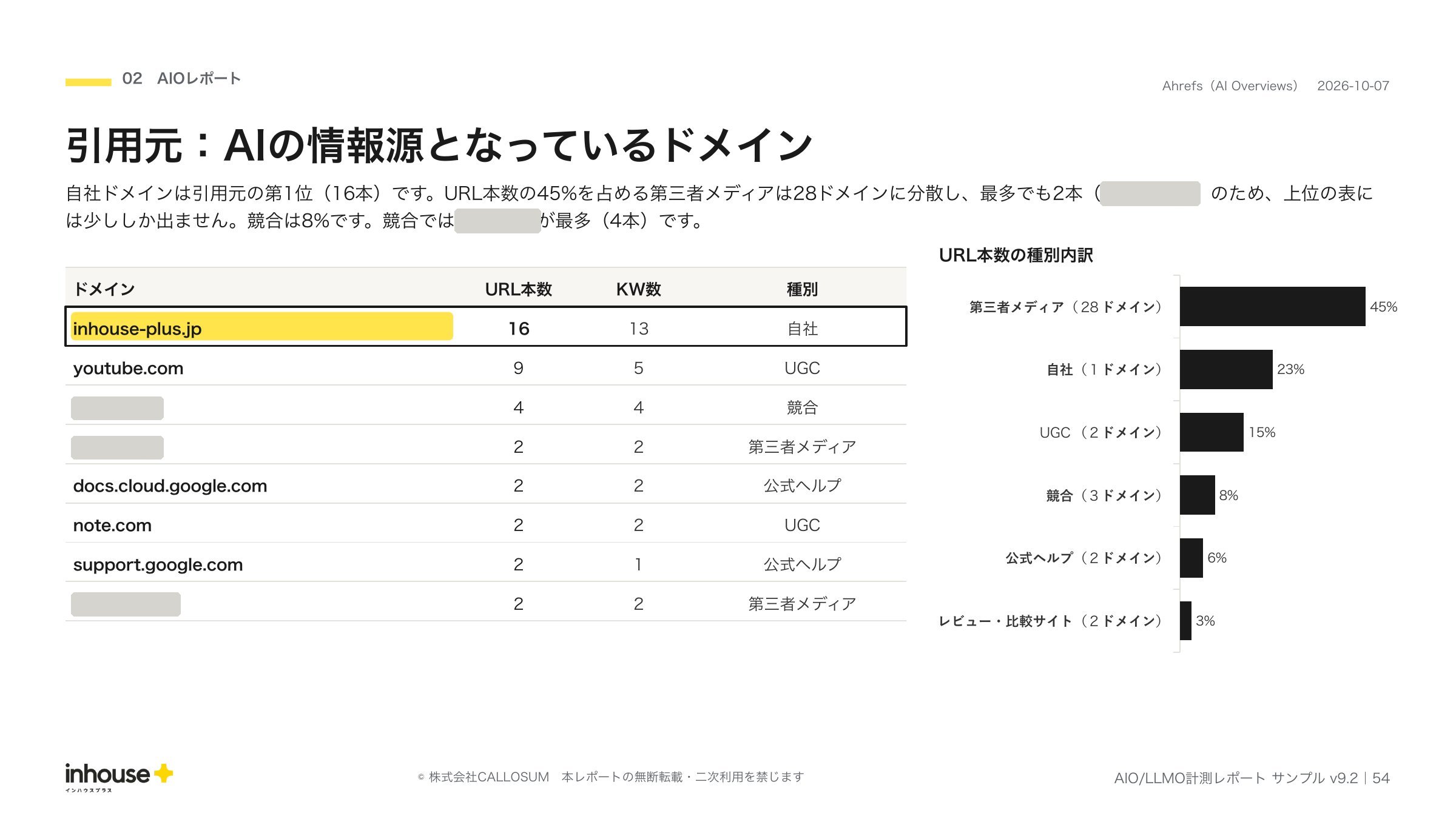 AIO/LLMO計測レポートのサンプル（引用元：AIの情報源）。AIの回答が引用したドメインの内訳と、自社の被引用ページの一覧（2026年10月度・競合名と第三者URLはマスク）