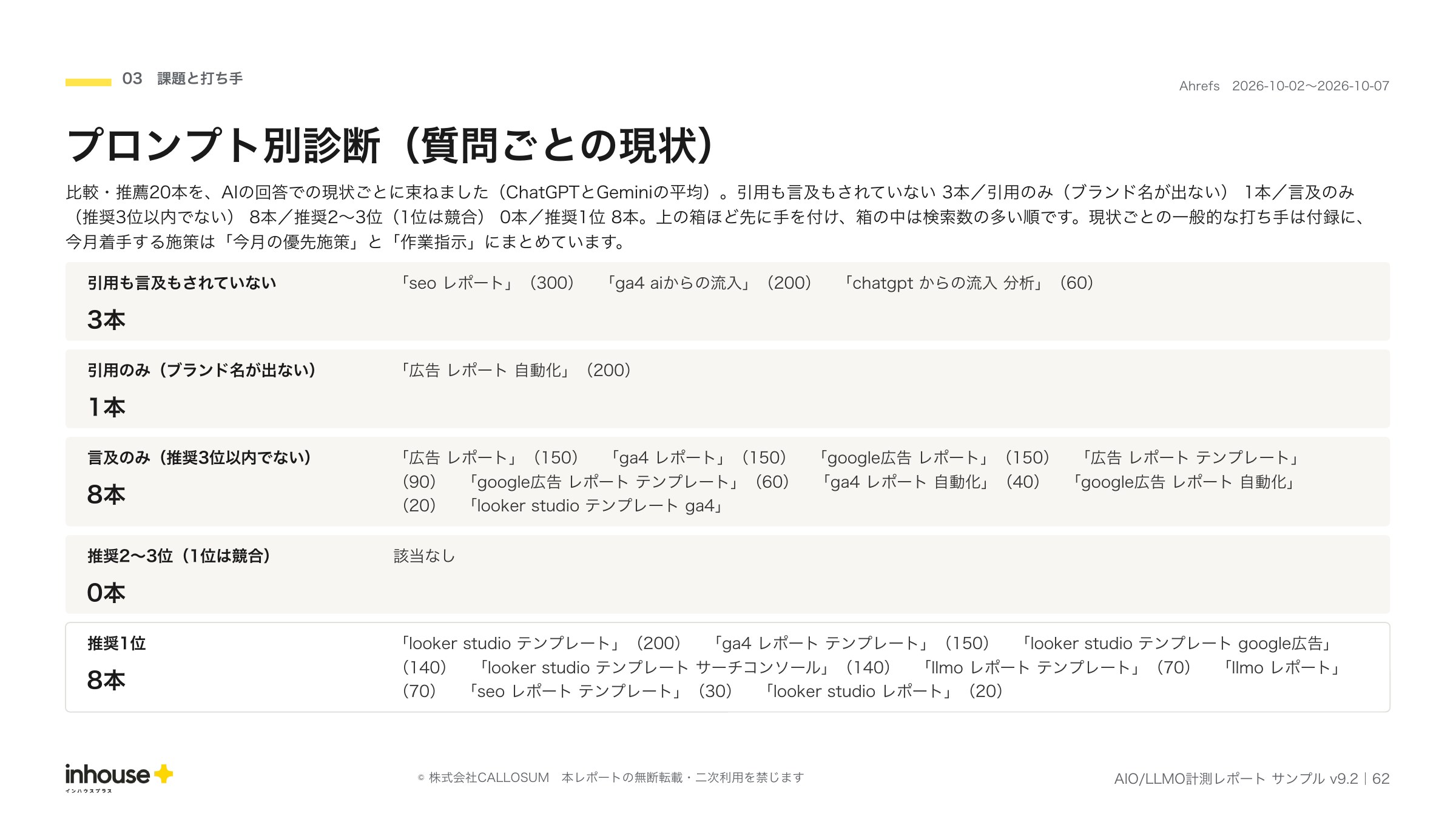 AIO/LLMO計測レポートのプロンプト別診断ページ。質問を現状（引用も言及もない・引用のみ・言及のみ・推奨2〜3位・推奨1位）ごとに束ね、検索数の多い順に並べた一覧