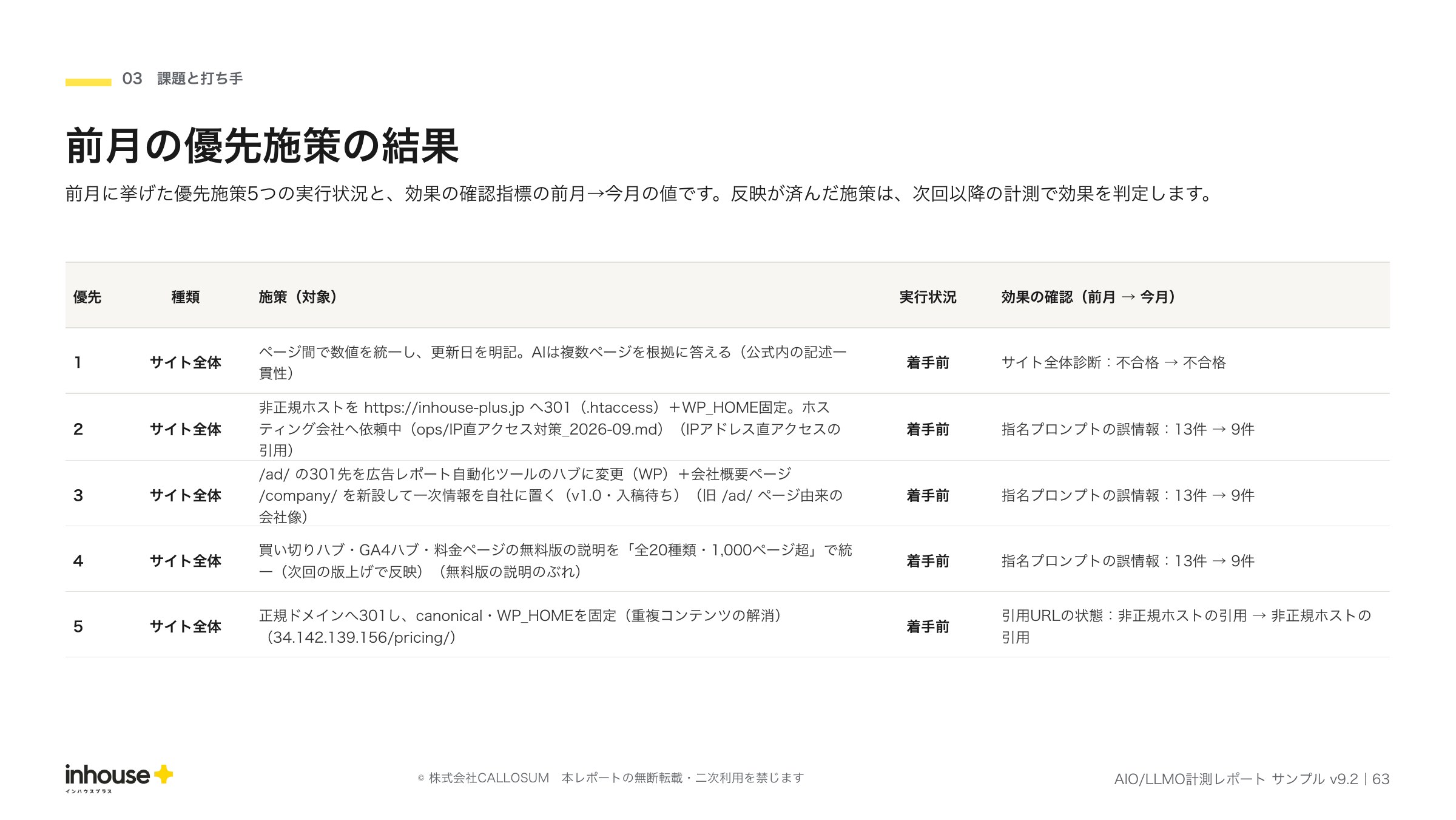 AIO/LLMO計測レポートのサンプル（前月の優先施策の結果）。前月の施策ごとに効果の確認指標の変化と判定を一覧にしたページ（2026年10月度）