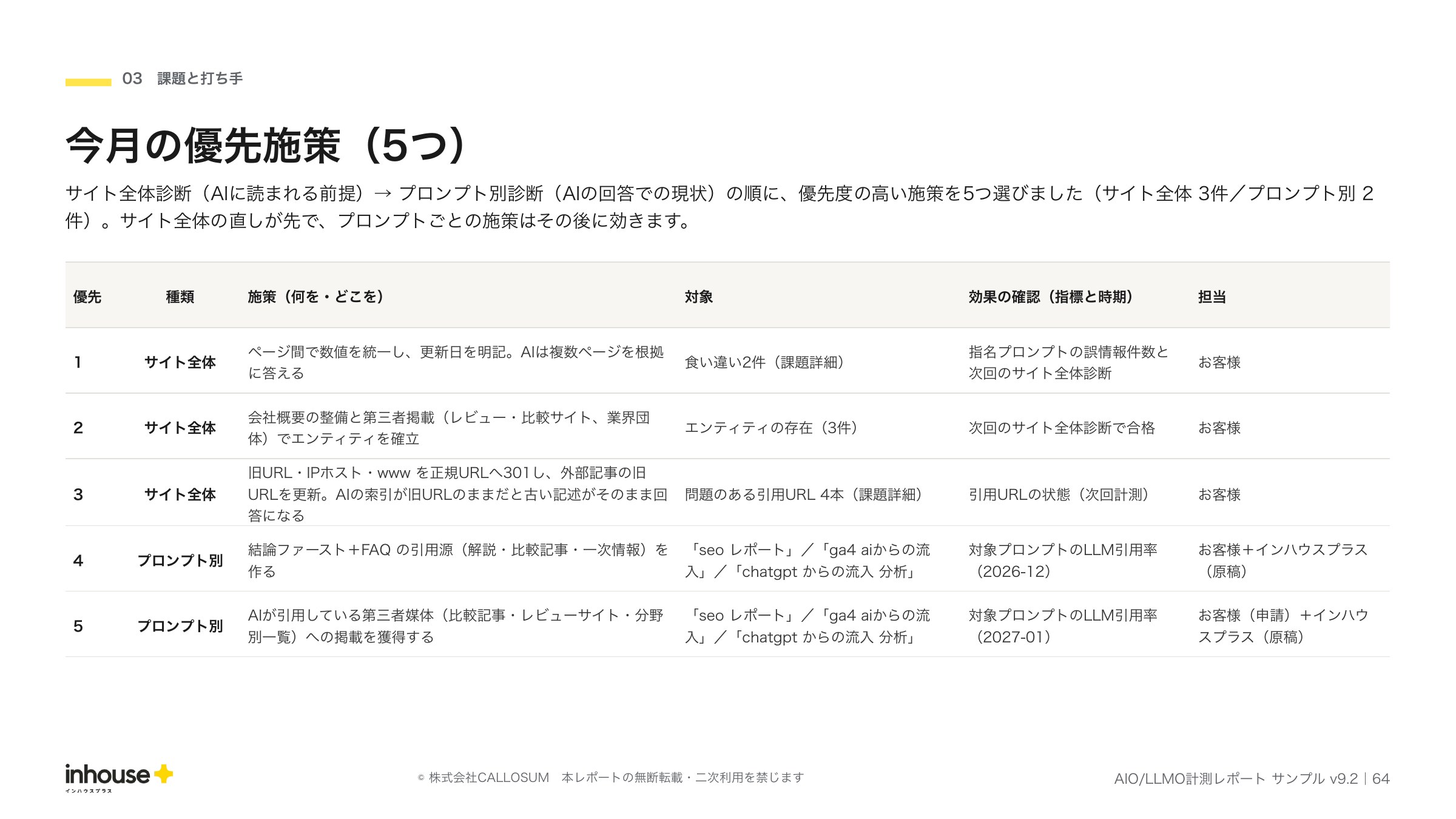 AIO/LLMO計測レポートの優先施策ページ。サイト全体診断・プロンプト別診断の順に、施策を5つ対象・効果の確認・担当つきで提案。