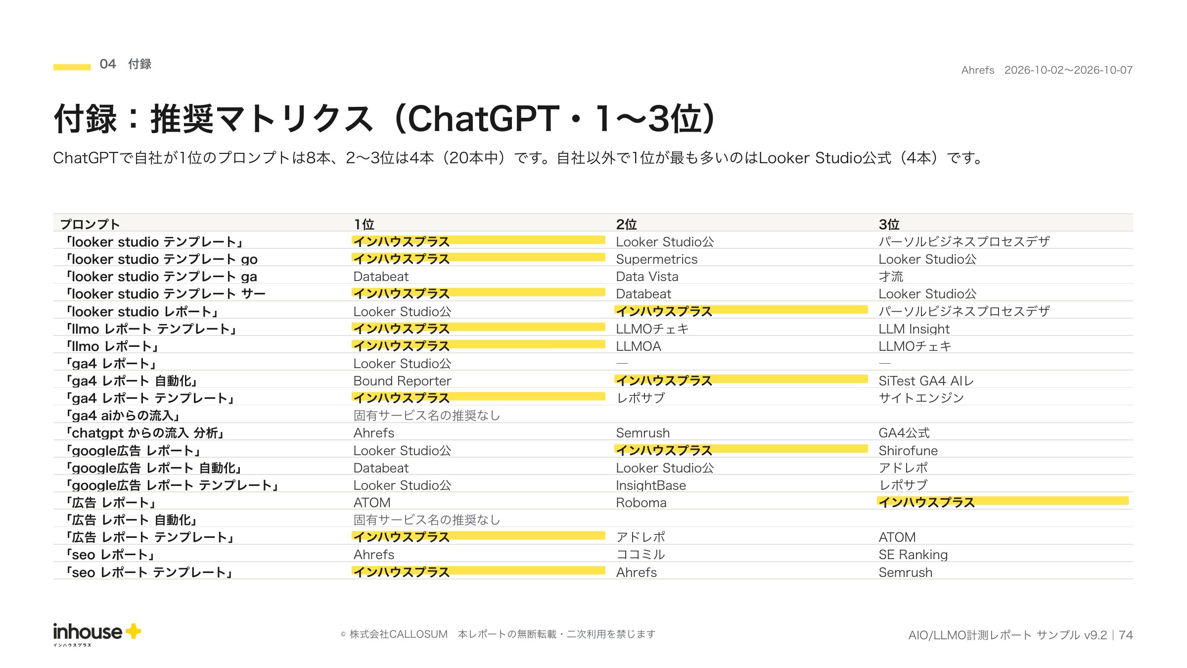 AIO/LLMO計測レポートの付録、推奨マトリクス。プロンプトごとの推奨1〜3位を媒体別に一覧